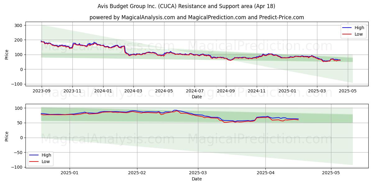 Avis Budget Group Inc. (CUCA) Support and Resistance area (18 Apr) 