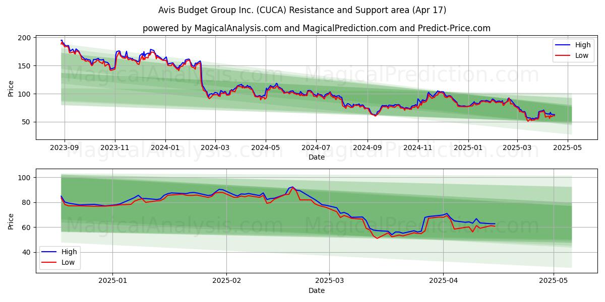  Avis Budget Group Inc. (CUCA) Support and Resistance area (17 Apr) 