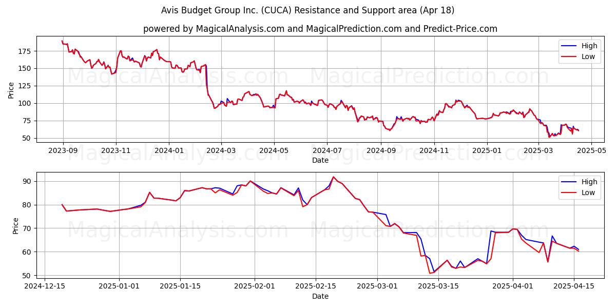  Avis Budget Group Inc. (CUCA) Support and Resistance area (18 Apr) 