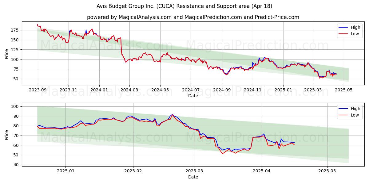  Avis Budget Group Inc. (CUCA) Support and Resistance area (18 Apr) 