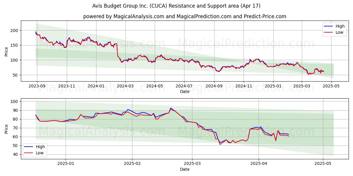  Avis Budget Group Inc. (CUCA) Support and Resistance area (17 Apr) 
