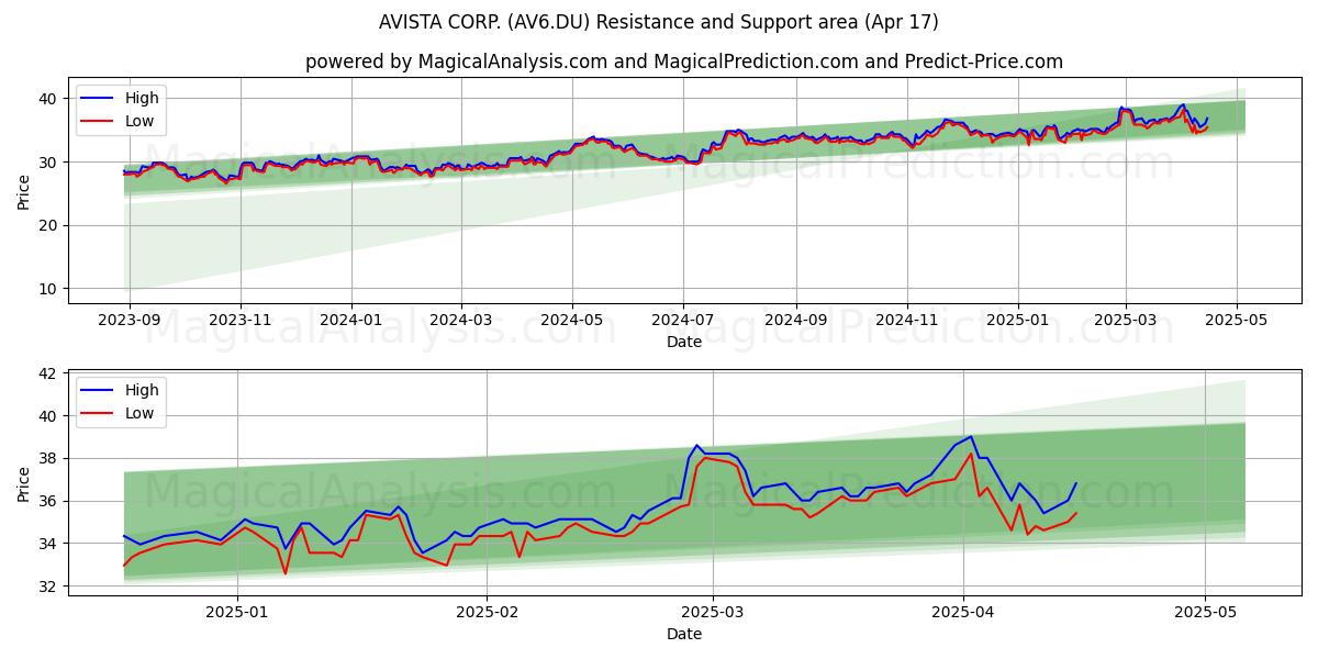  AVISTA CORP. (AV6.DU) Support and Resistance area (17 Apr) 