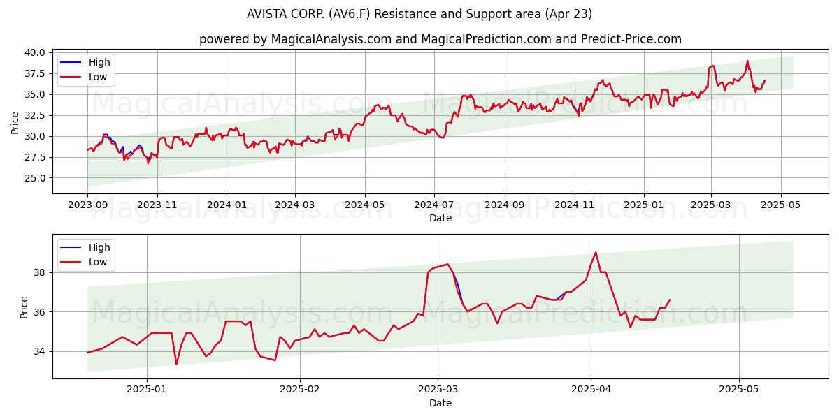  AVISTA CORP. (AV6.F) Support and Resistance area (23 Apr) 