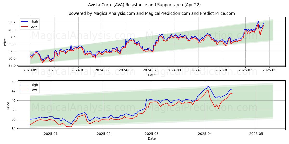  Avista Corp. (AVA) Support and Resistance area (22 Apr) 