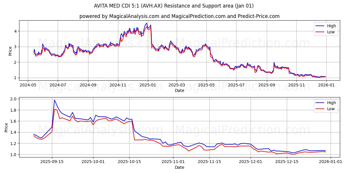  AVITA MED CDI 5:1 (AVH.AX) Support and Resistance area (31 Dec) 