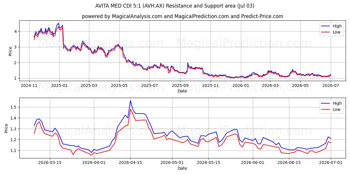  AVITA MED CDI 5:1 (AVH.AX) Support and Resistance area (02 Jul) 
