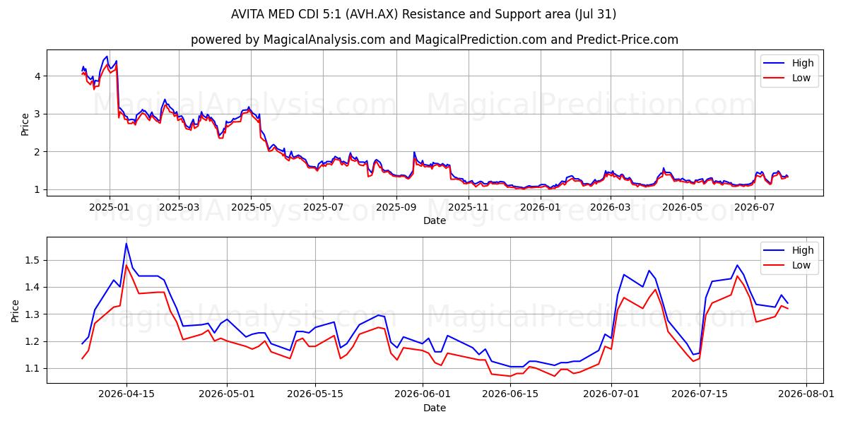  AVITA MED CDI 5:1 (AVH.AX) Support and Resistance area (30 Jul) 