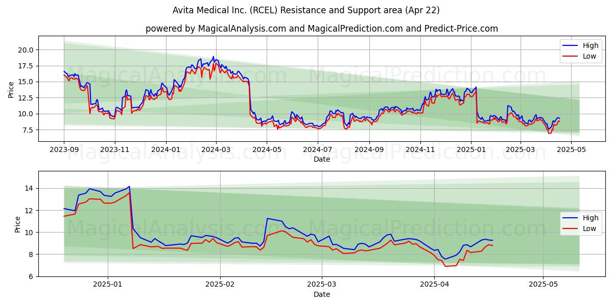  Avita Medical Inc. (RCEL) Support and Resistance area (22 Apr) 