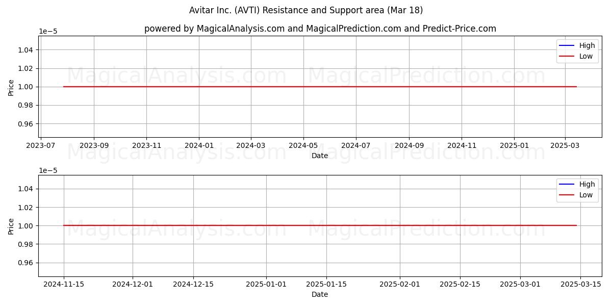  Avitar Inc. (AVTI) Support and Resistance area (18 Mar) 