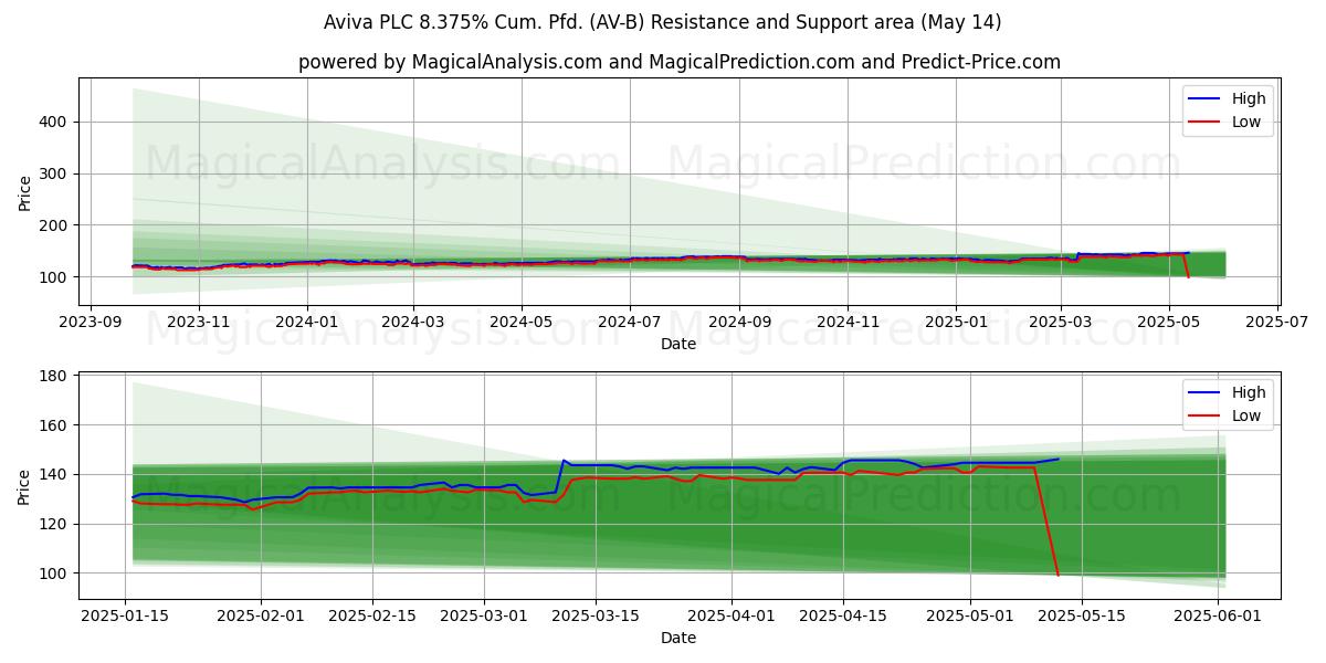  Aviva PLC 8.375% Cum. Pfd. (AV-B) Support and Resistance area (14 May) 