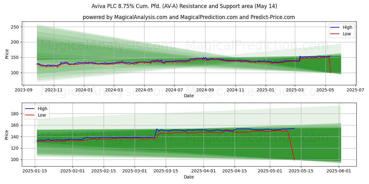  Aviva PLC 8.75% Cum. Pfd. (AV-A) Support and Resistance area (14 May) 