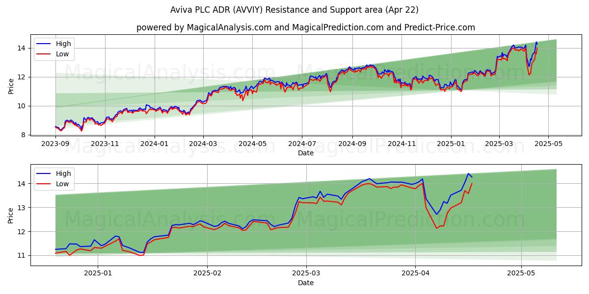  Aviva PLC ADR (AVVIY) Support and Resistance area (22 Apr) 