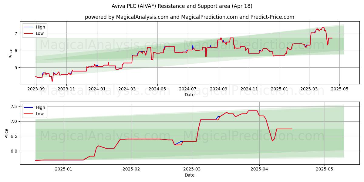  Aviva PLC (AIVAF) Support and Resistance area (18 Apr) 