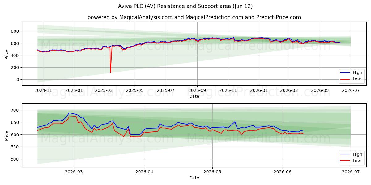  Aviva PLC (AV) Support and Resistance area (11 Jun) 