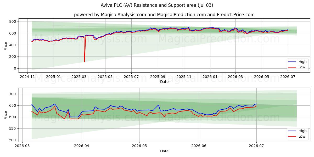  Aviva PLC (AV) Support and Resistance area (02 Jul) 