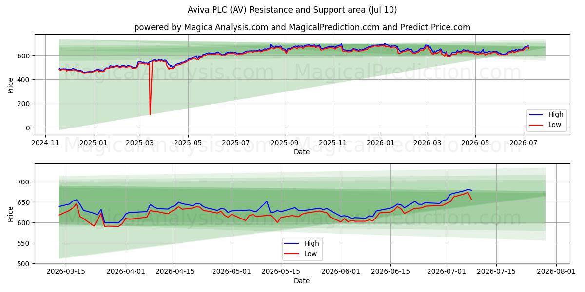  Aviva PLC (AV) Support and Resistance area (09 Jul) 