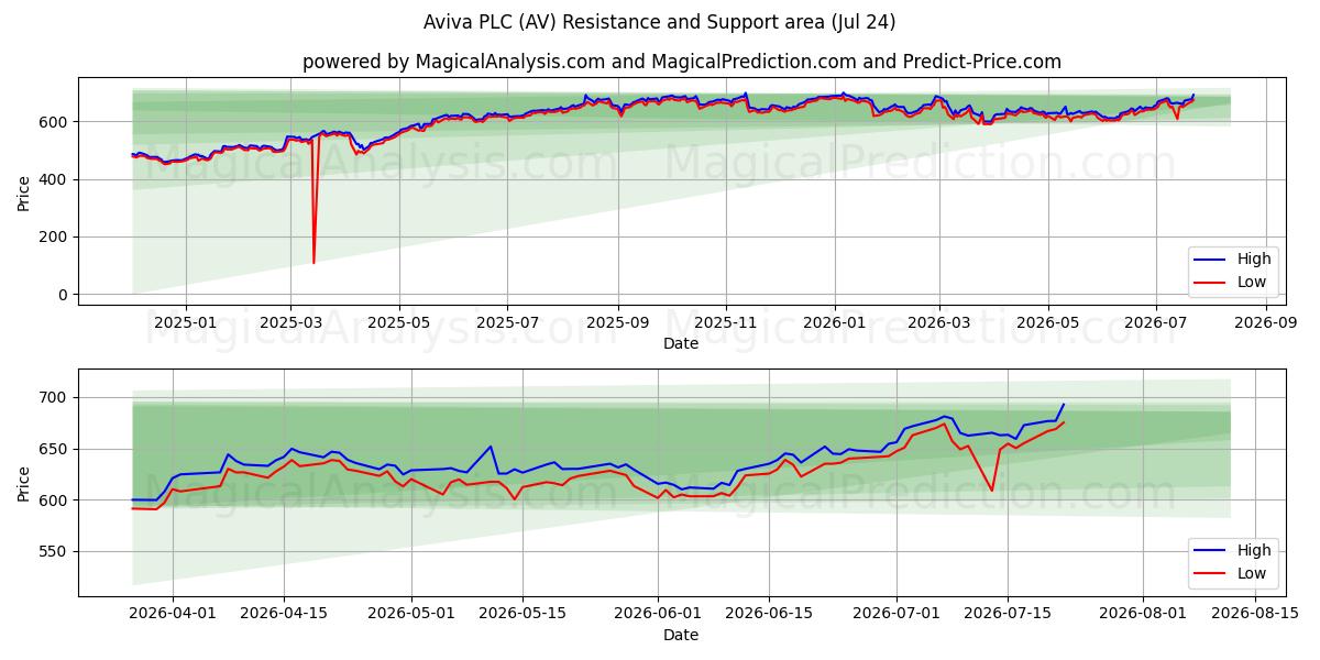 Aviva PLC (AV) Support and Resistance area (23 Jul) 
