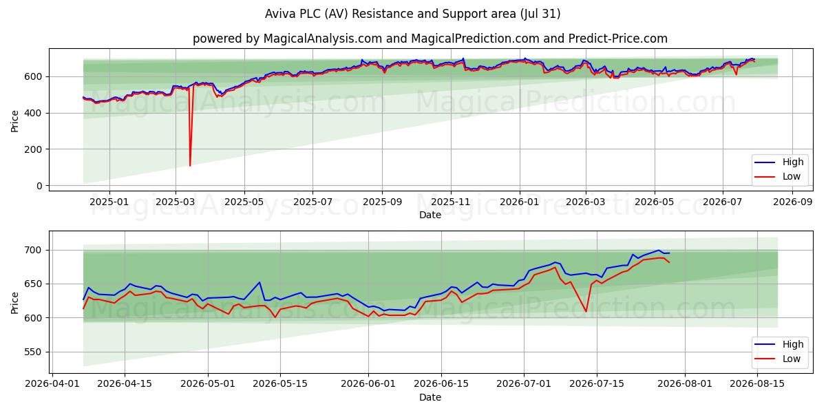  Aviva PLC (AV) Support and Resistance area (30 Jul) 