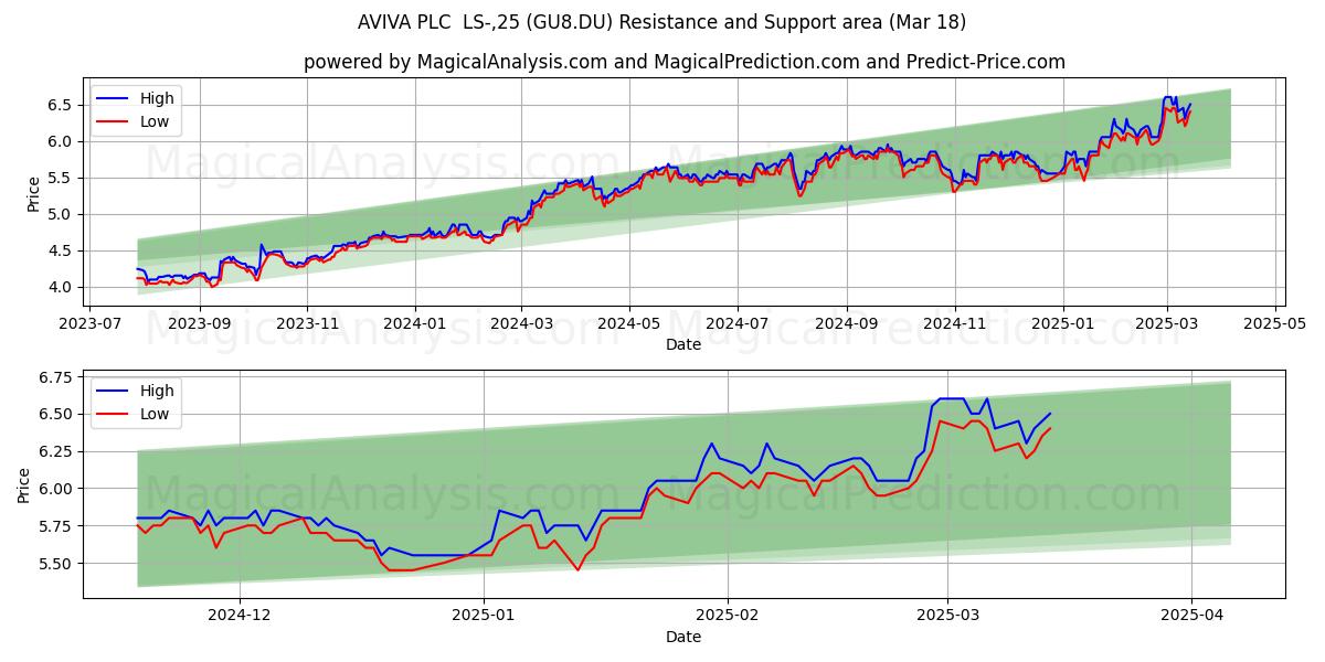  AVIVA PLC  LS-,25 (GU8.DU) Support and Resistance area (18 Mar) 