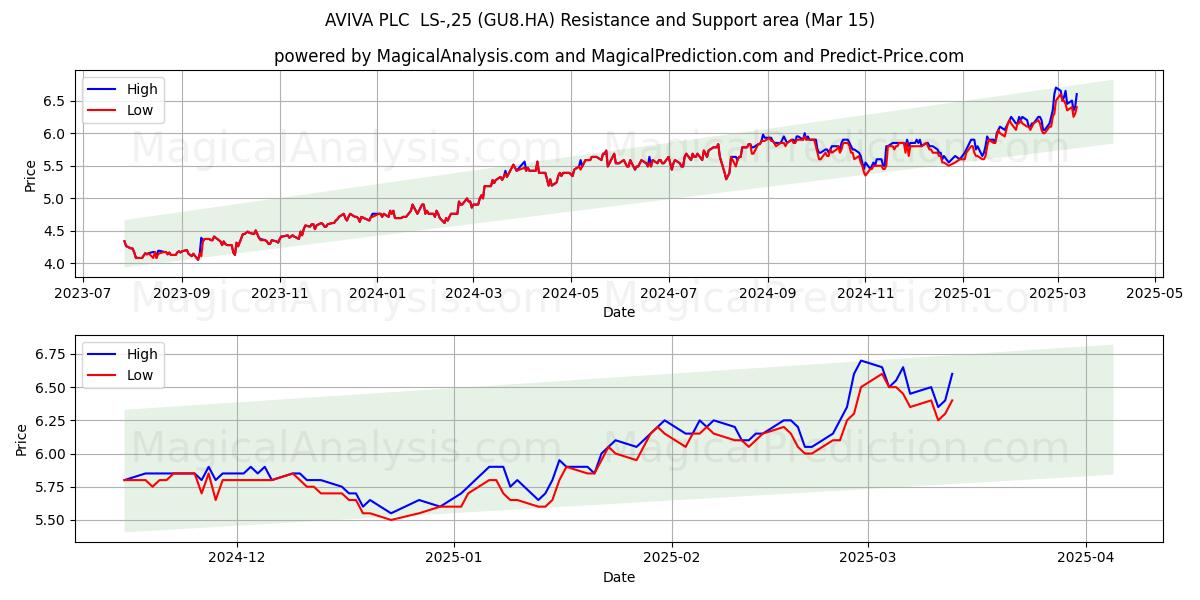  AVIVA PLC  LS-,25 (GU8.HA) Support and Resistance area (15 Mar) 