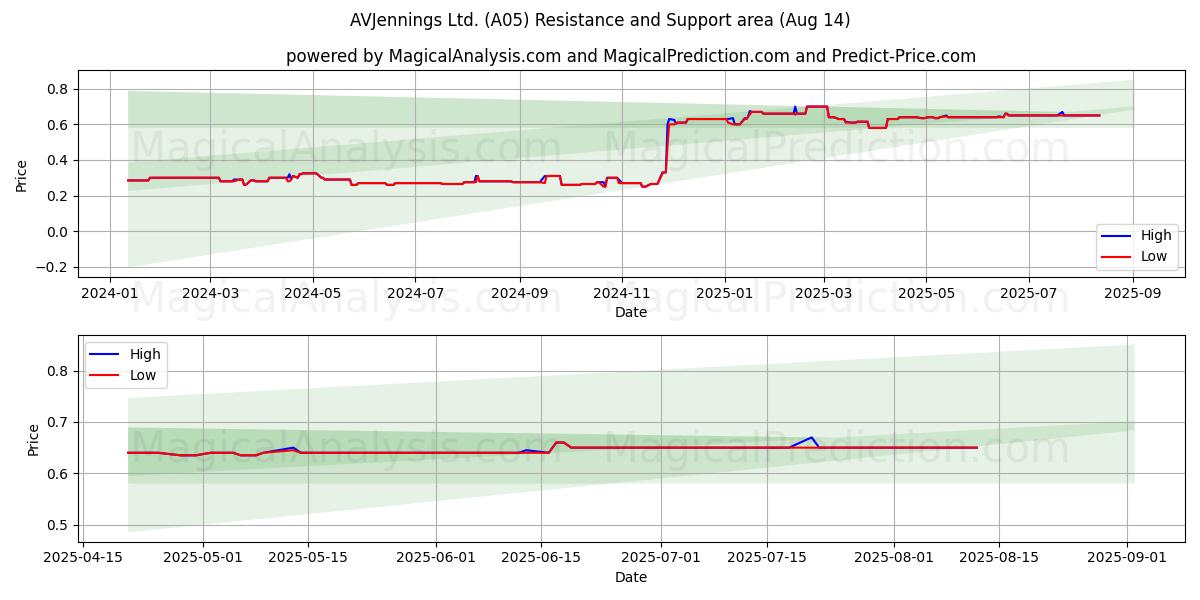  AVJennings Ltd. (A05) Support and Resistance area (13 Aug) 