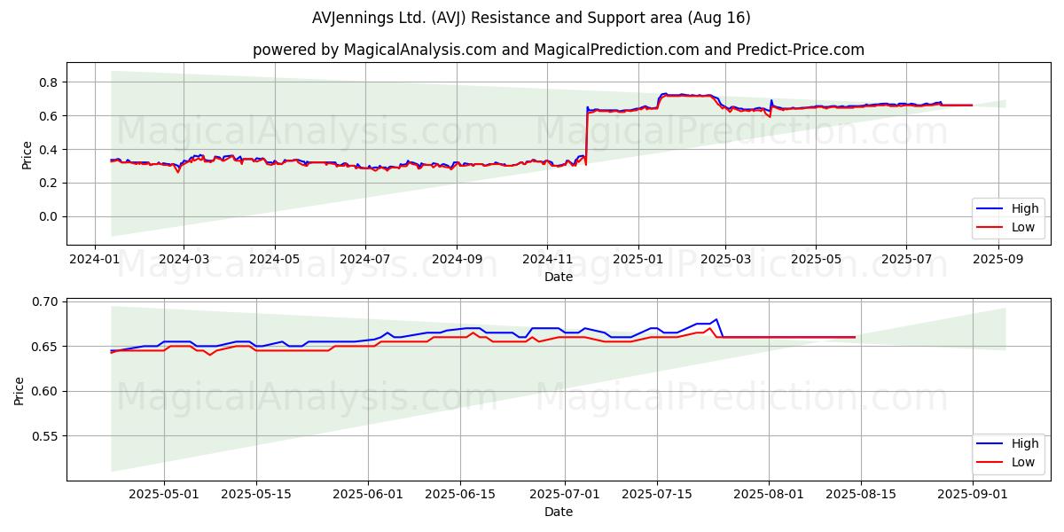  AVJennings Ltd. (AVJ) Support and Resistance area (15 Aug) 