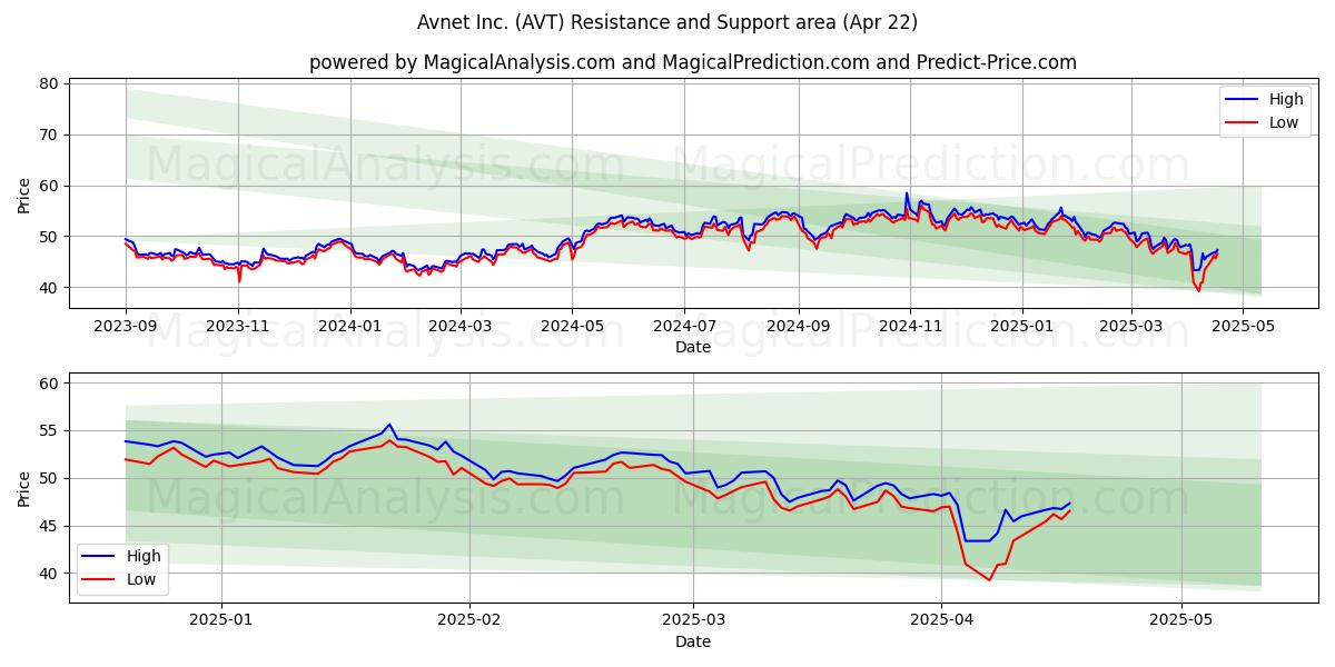  Avnet Inc. (AVT) Support and Resistance area (22 Apr) 