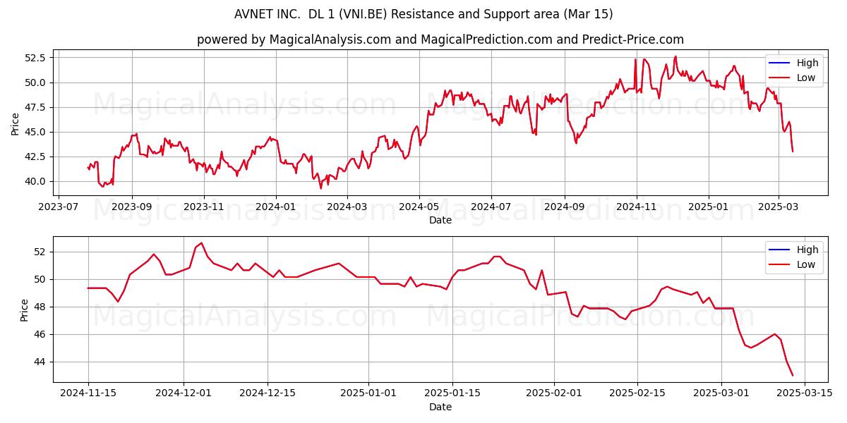  AVNET INC.  DL 1 (VNI.BE) Support and Resistance area (15 Mar) 