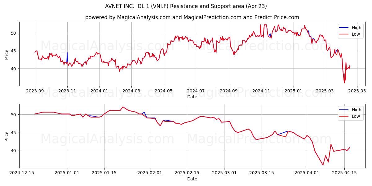 AVNET INC.  DL 1 (VNI.F) Support and Resistance area (23 Apr) 