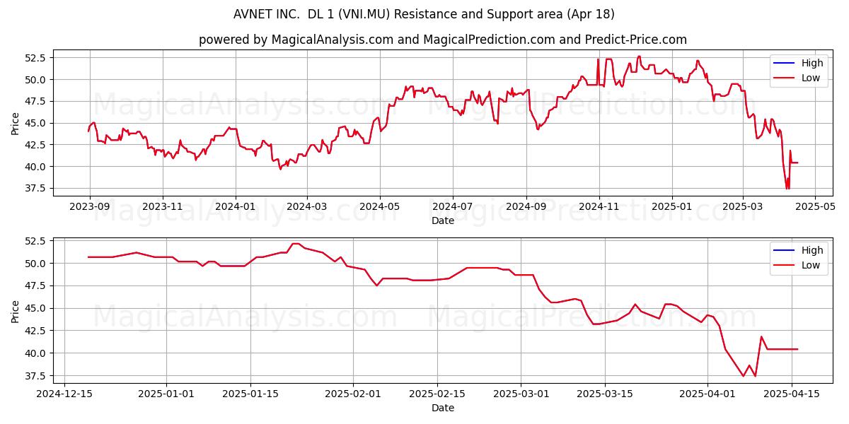  AVNET INC.  DL 1 (VNI.MU) Support and Resistance area (18 Apr) 