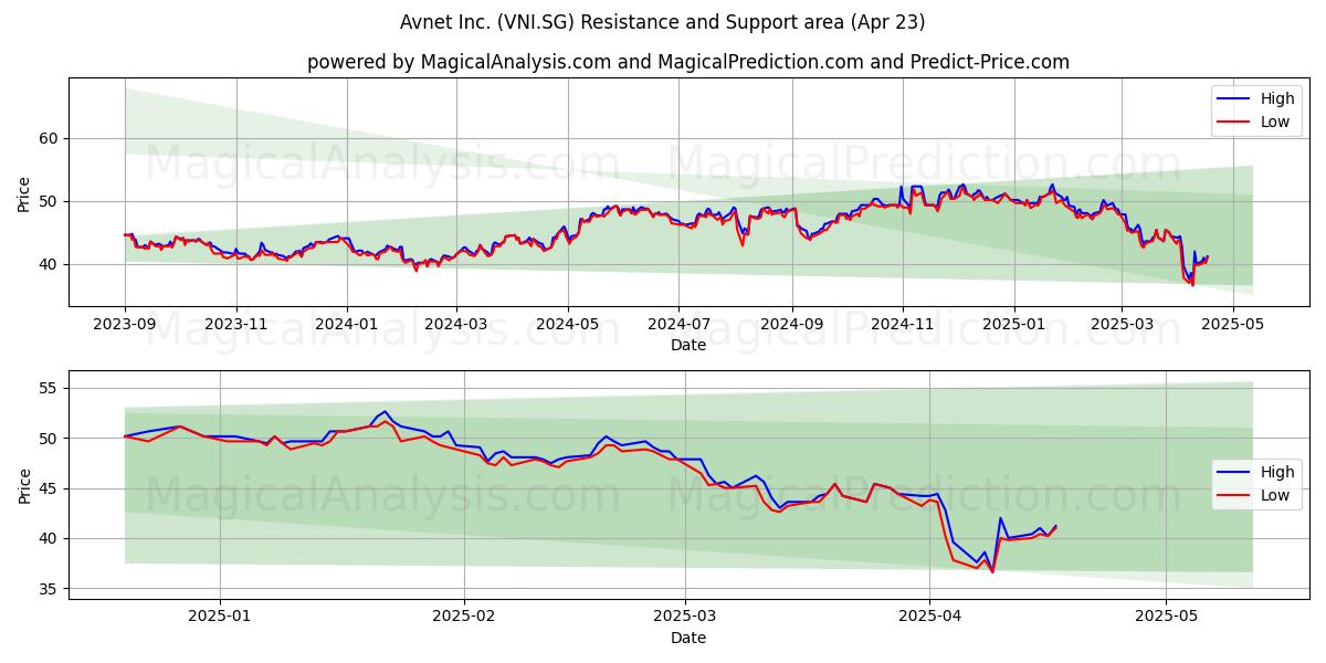  Avnet Inc. (VNI.SG) Support and Resistance area (23 Apr) 
