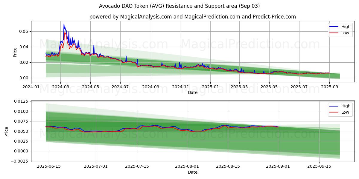  एवोकैडो डीएओ टोकन (AVG) Support and Resistance area (02 Sep) 