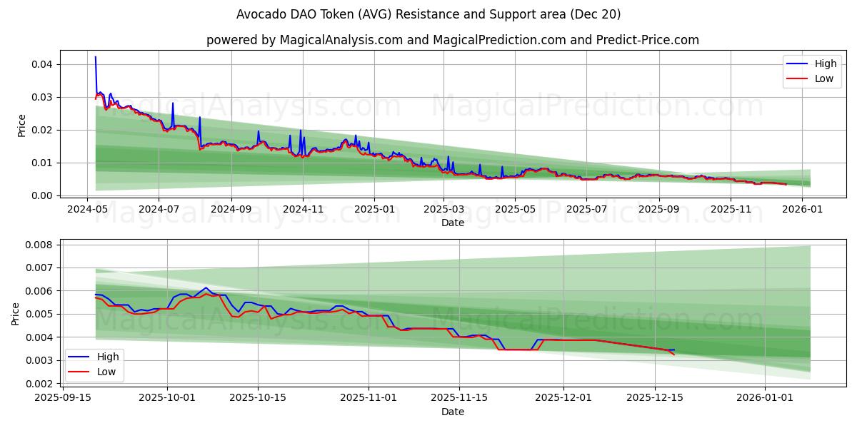  توکن آووکادو DAO (AVG) Support and Resistance area (19 Dec) 