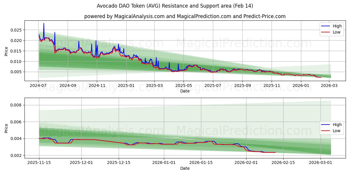  아보카도 DAO 토큰 (AVG) Support and Resistance area (13 Feb) 