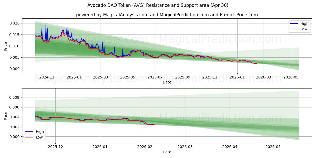  Gettone DAO di avocado (AVG) Support and Resistance area (29 Apr) 