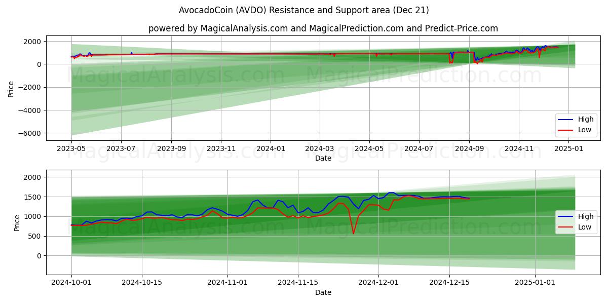  AvocadoCoin (AVDO) Support and Resistance area (19 Dec) 