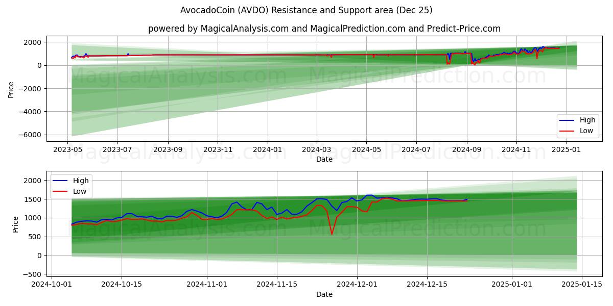  AvocadoCoin (AVDO) Support and Resistance area (25 Dec) 