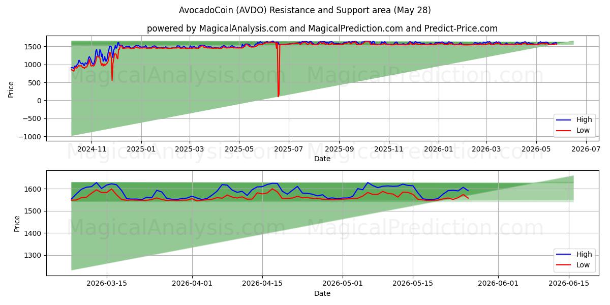  아보카도코인 (AVDO) Support and Resistance area (27 May) 