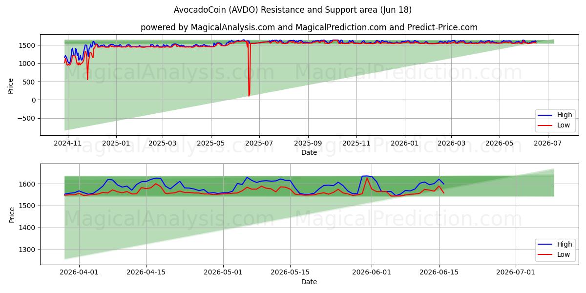  AvocadoCoin (AVDO) Support and Resistance area (10 Jun) 