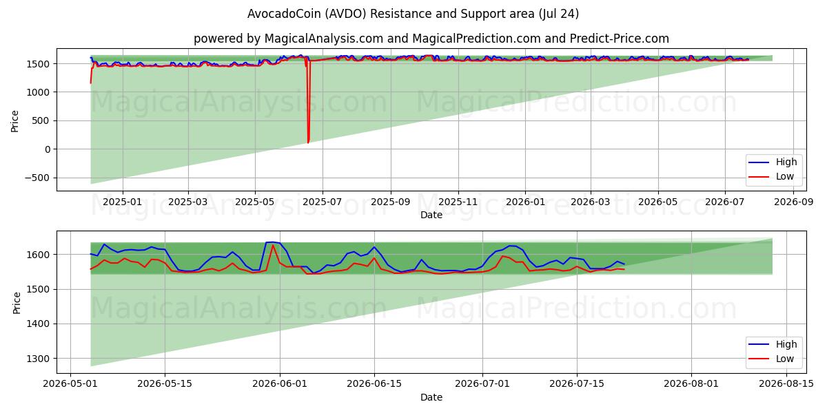  AvocadoCoin (AVDO) Support and Resistance area (23 Jul) 