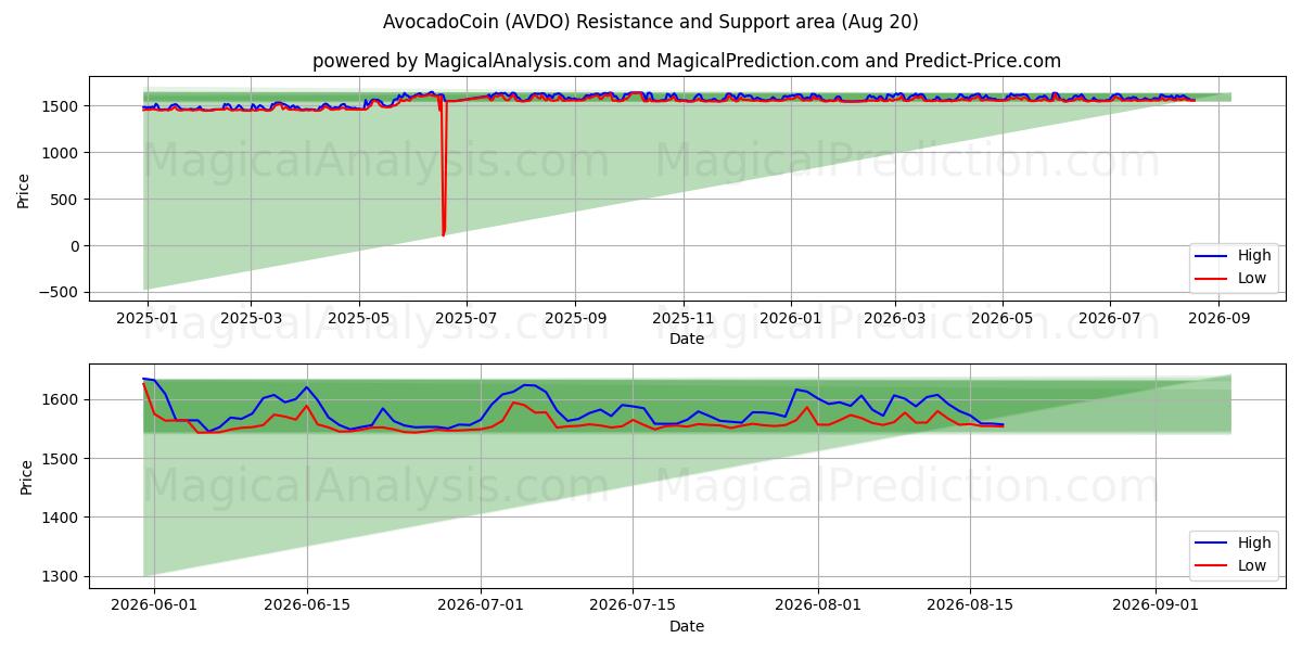  Moneda de aguacate (AVDO) Support and Resistance area (19 Aug) 