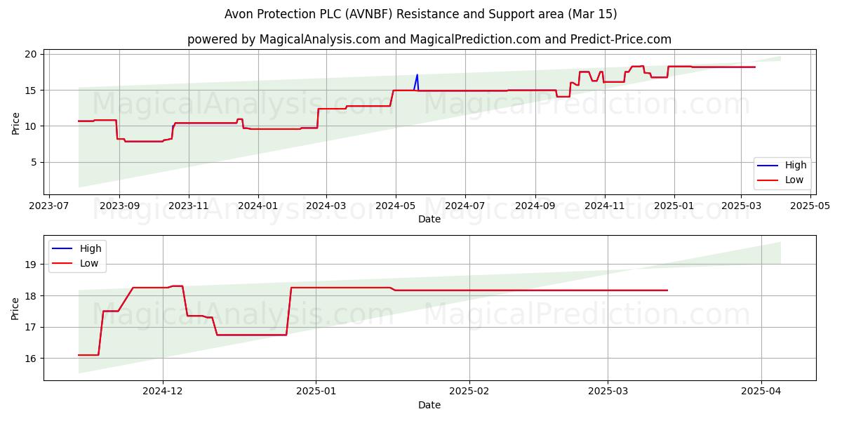  Avon Protection PLC (AVNBF) Support and Resistance area (15 Mar) 