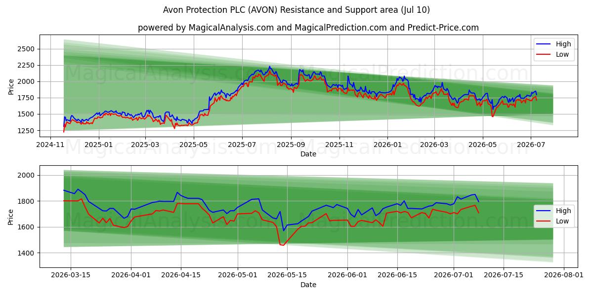  Avon Protection PLC (AVON) Support and Resistance area (09 Jul) 