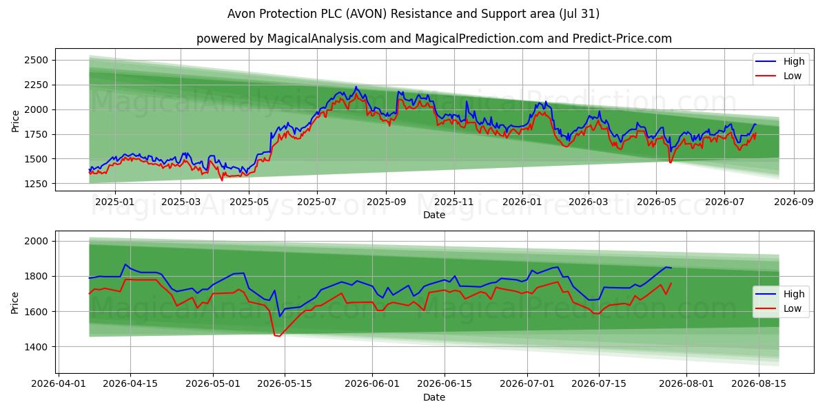  Avon Protection PLC (AVON) Support and Resistance area (30 Jul) 