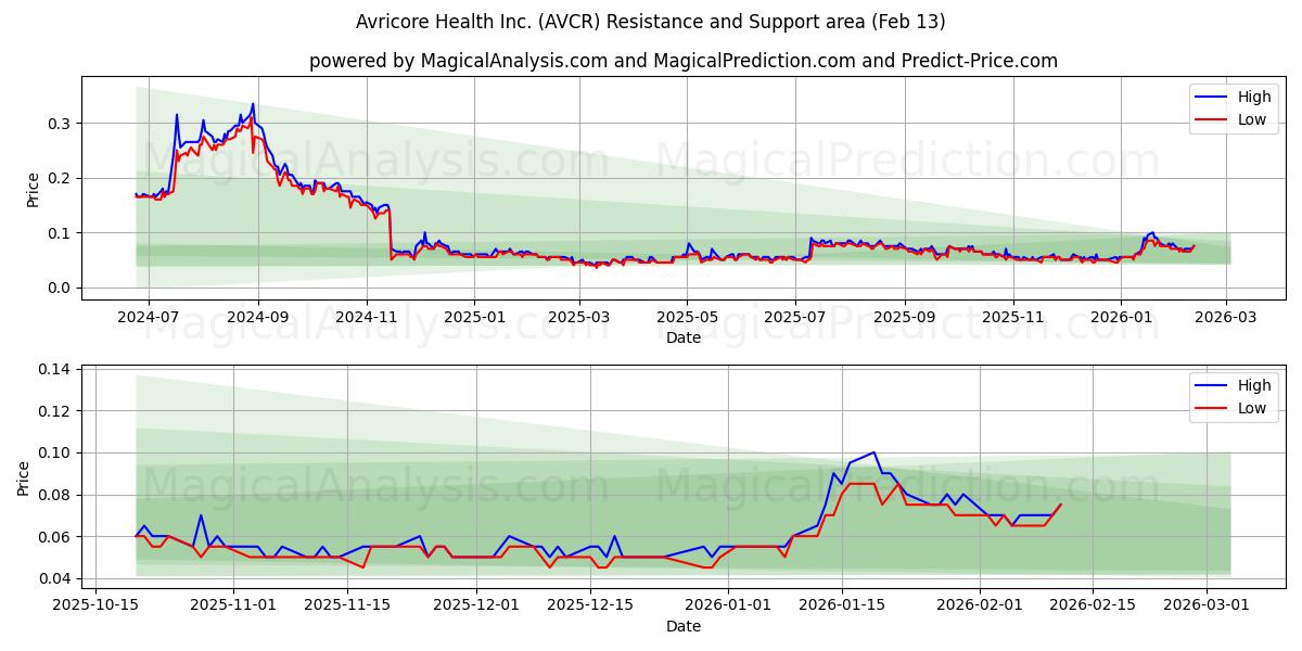  Avricore Health Inc. (AVCR) Support and Resistance area (12 Feb) 