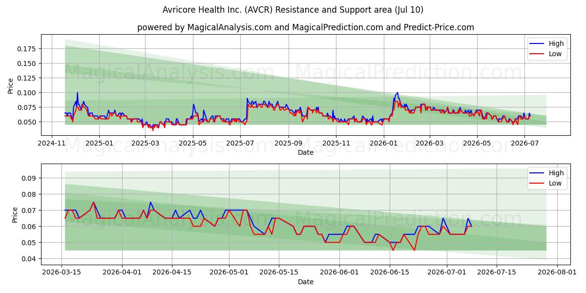  Avricore Health Inc. (AVCR) Support and Resistance area (09 Jul) 