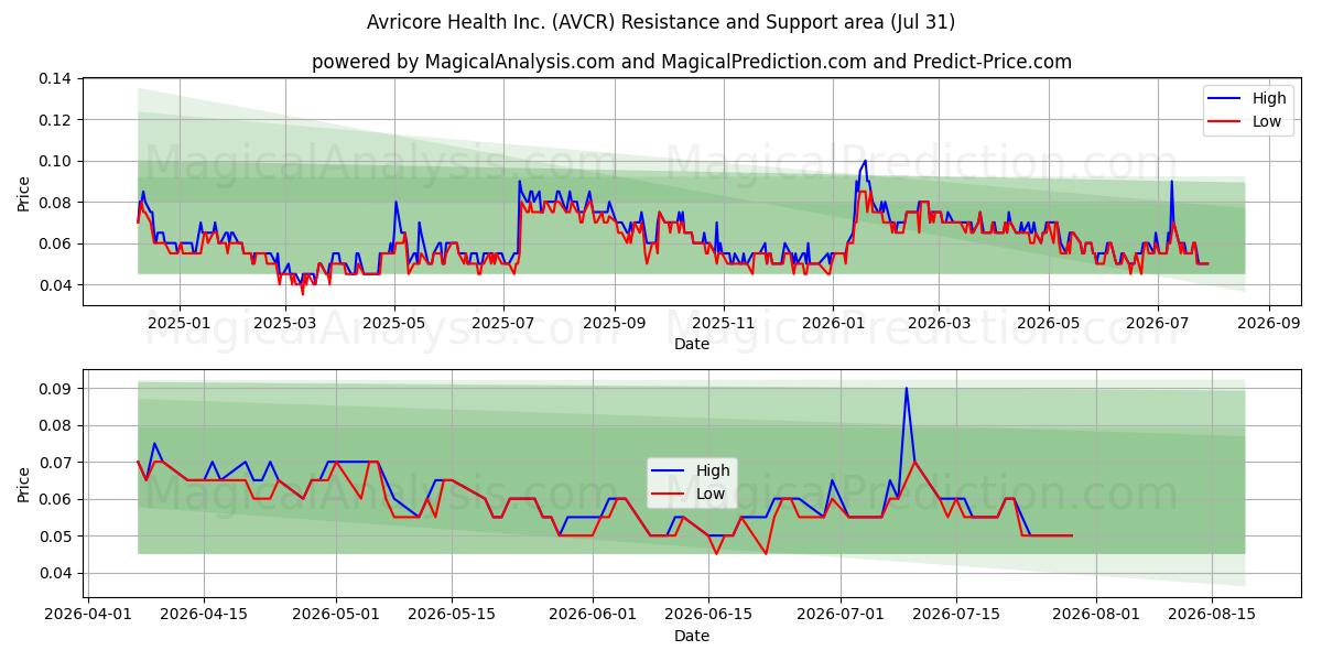  Avricore Health Inc. (AVCR) Support and Resistance area (30 Jul) 