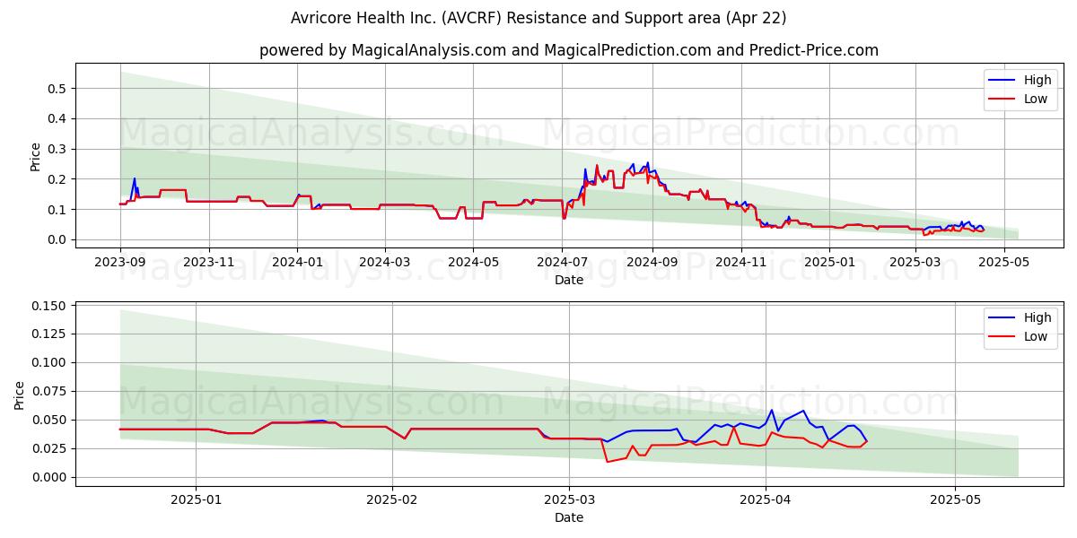  Avricore Health Inc. (AVCRF) Support and Resistance area (22 Apr) 