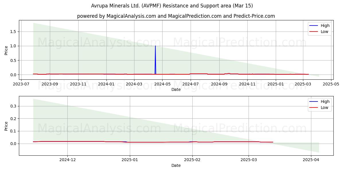  Avrupa Minerals Ltd. (AVPMF) Support and Resistance area (15 Mar) 