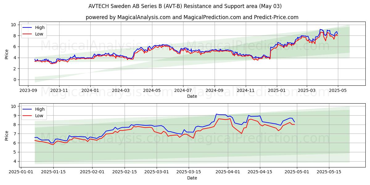AVTECH Sweden AB Series B (AVT-B) Support and Resistance area (03 May) AVTECH Sweden AB Series B (AVT-B) Support and Resistance area (03 May)